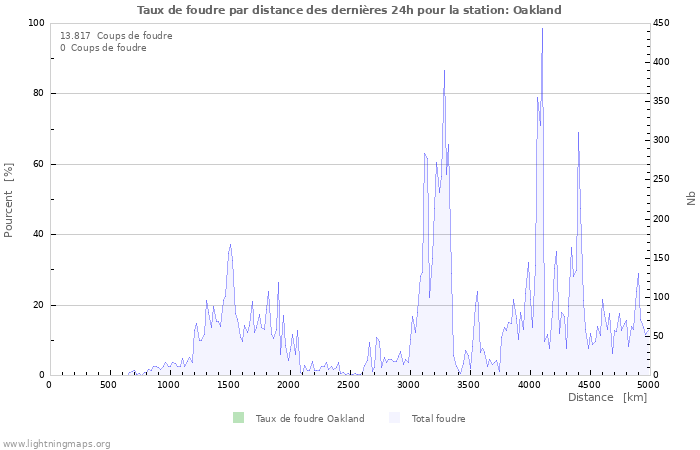 Graphes: Taux de foudre par distance