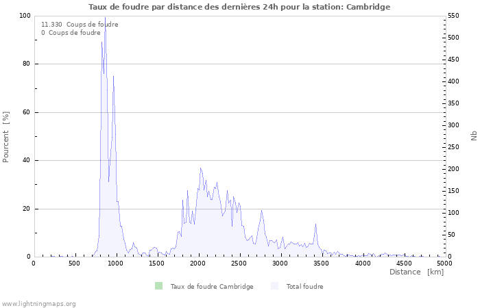 Graphes: Taux de foudre par distance