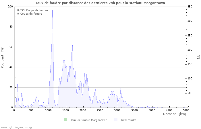 Graphes: Taux de foudre par distance