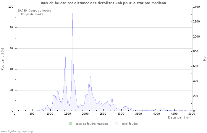 Graphes: Taux de foudre par distance