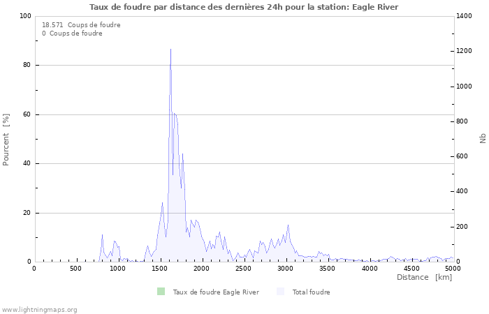 Graphes: Taux de foudre par distance