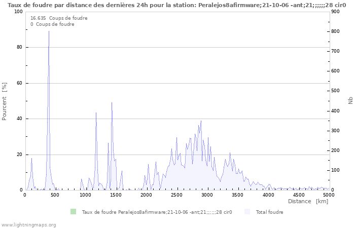 Graphes: Taux de foudre par distance