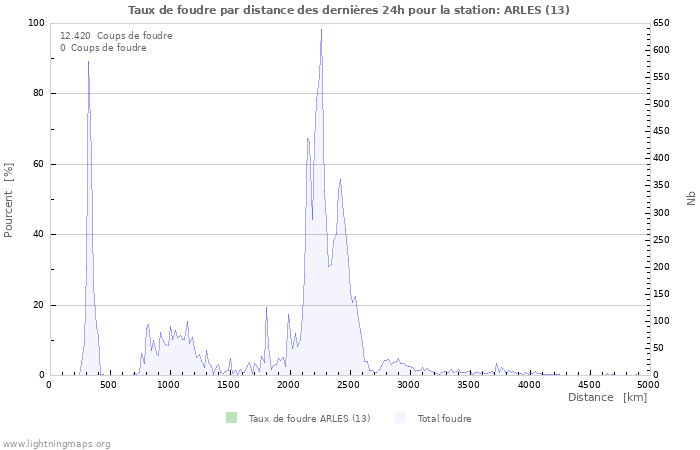 Graphes: Taux de foudre par distance