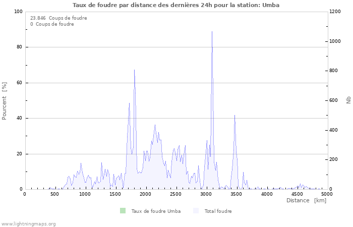 Graphes: Taux de foudre par distance