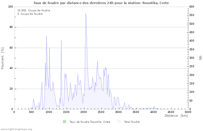 Graphes: Taux de foudre par distance