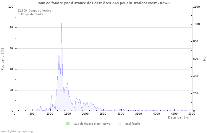 Graphes: Taux de foudre par distance