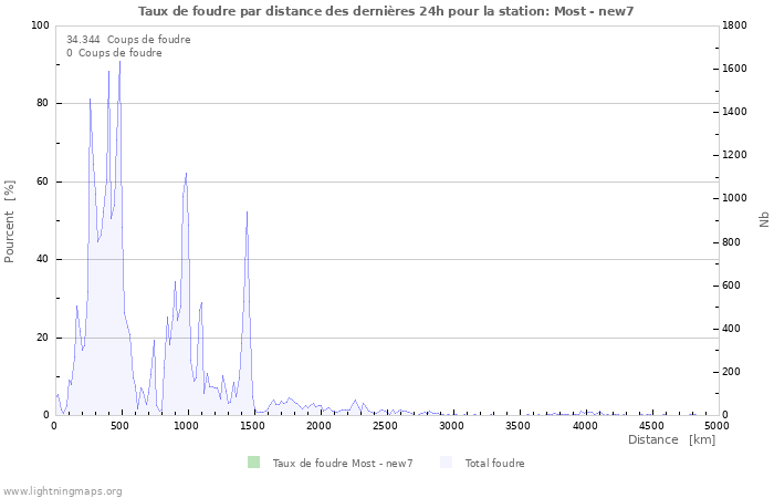 Graphes: Taux de foudre par distance