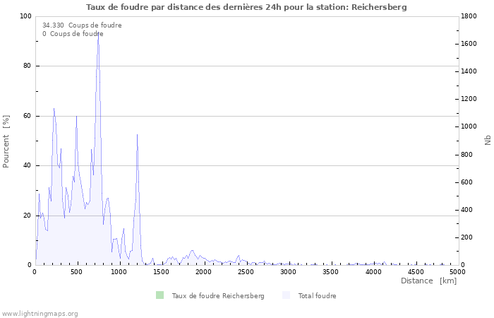 Graphes: Taux de foudre par distance