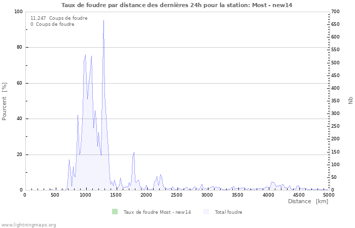 Graphes: Taux de foudre par distance