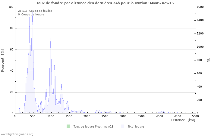 Graphes: Taux de foudre par distance