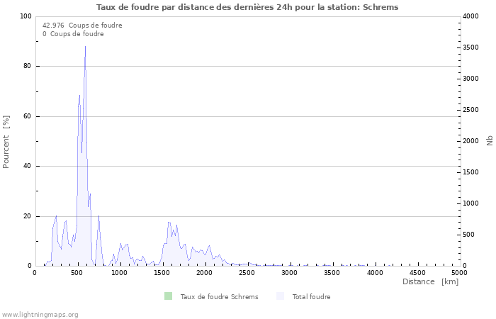 Graphes: Taux de foudre par distance