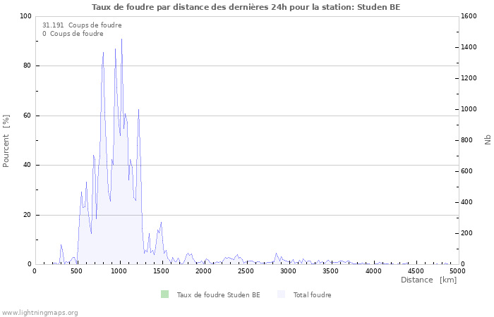 Graphes: Taux de foudre par distance