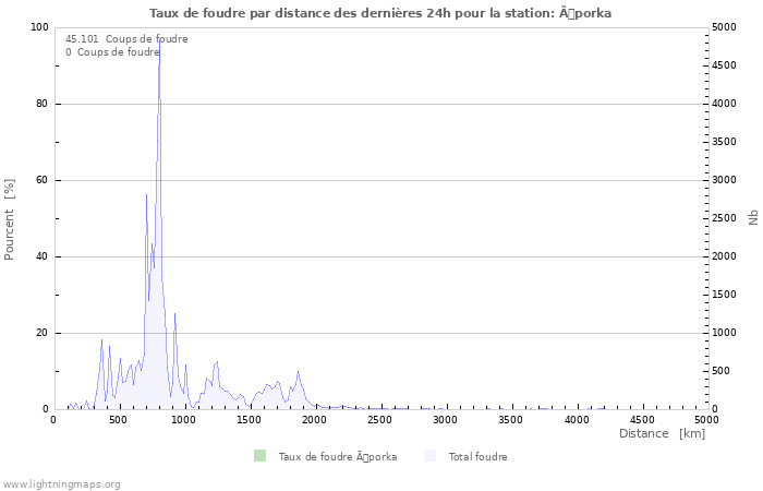 Graphes: Taux de foudre par distance