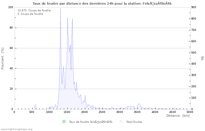 Graphes: Taux de foudre par distance