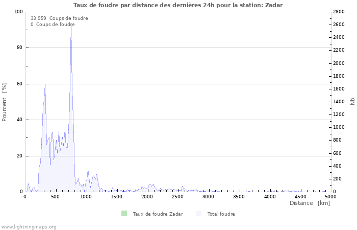 Graphes: Taux de foudre par distance