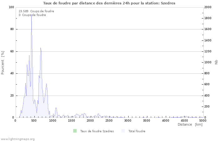 Graphes: Taux de foudre par distance