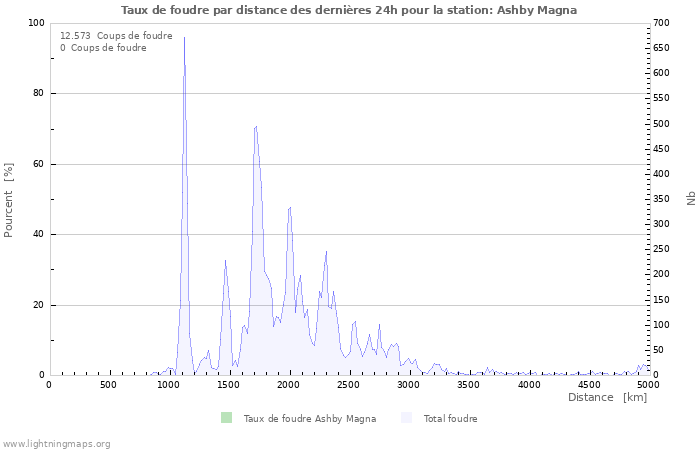 Graphes: Taux de foudre par distance