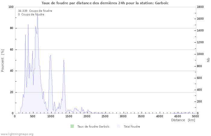 Graphes: Taux de foudre par distance