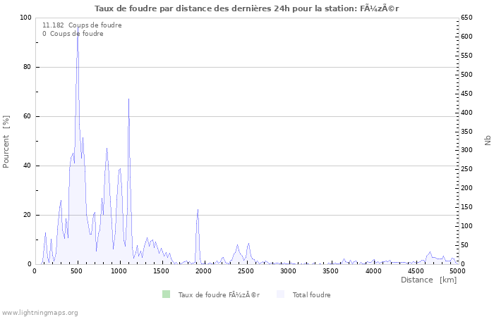 Graphes: Taux de foudre par distance