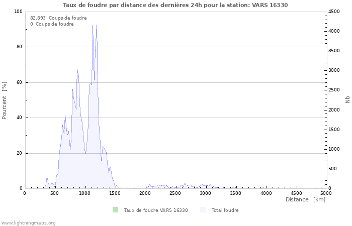 Graphes: Taux de foudre par distance