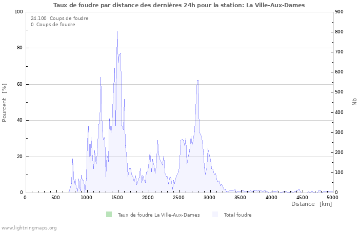 Graphes: Taux de foudre par distance