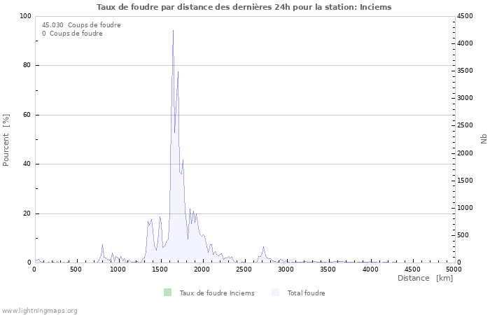 Graphes: Taux de foudre par distance