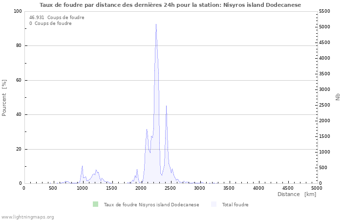 Graphes: Taux de foudre par distance