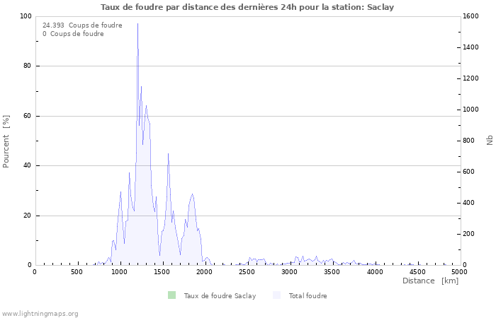 Graphes: Taux de foudre par distance