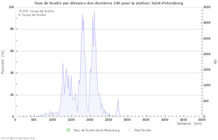 Graphes: Taux de foudre par distance