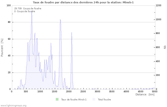 Graphes: Taux de foudre par distance