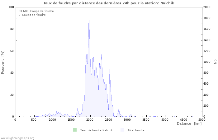 Graphes: Taux de foudre par distance