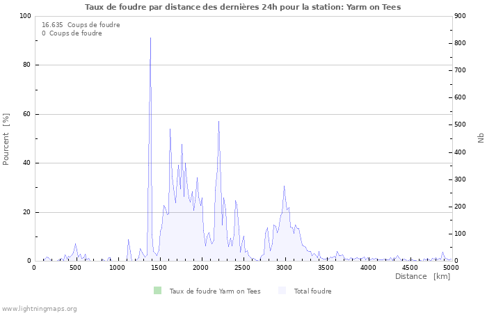 Graphes: Taux de foudre par distance