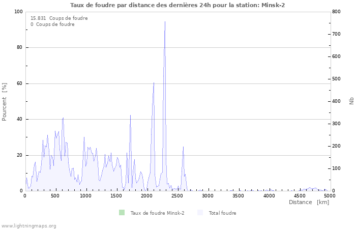 Graphes: Taux de foudre par distance