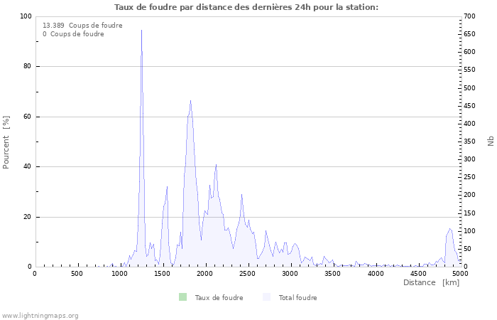 Graphes: Taux de foudre par distance