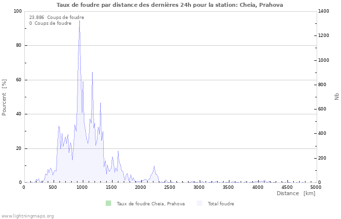 Graphes: Taux de foudre par distance