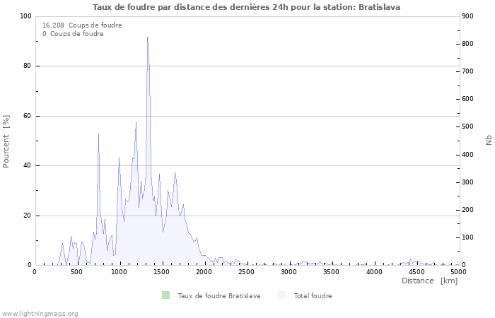 Graphes: Taux de foudre par distance