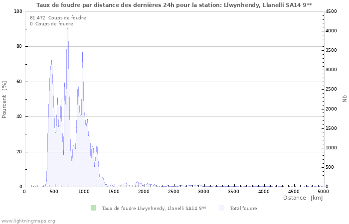 Graphes: Taux de foudre par distance