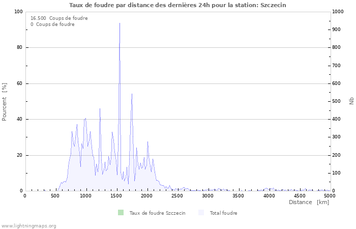 Graphes: Taux de foudre par distance