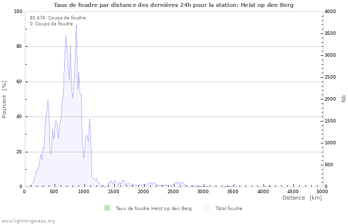 Graphes: Taux de foudre par distance