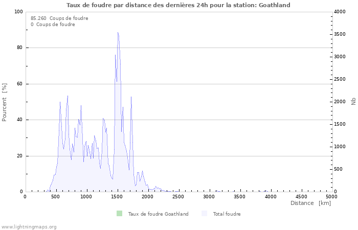 Graphes: Taux de foudre par distance