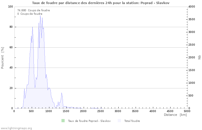 Graphes: Taux de foudre par distance