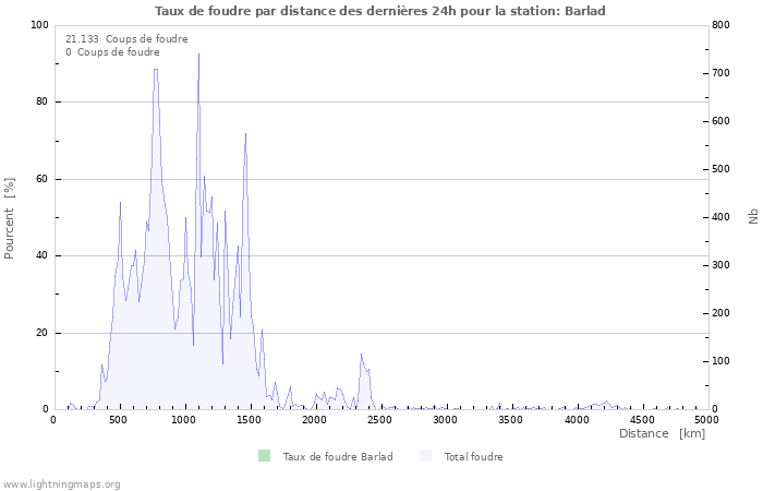 Graphes: Taux de foudre par distance