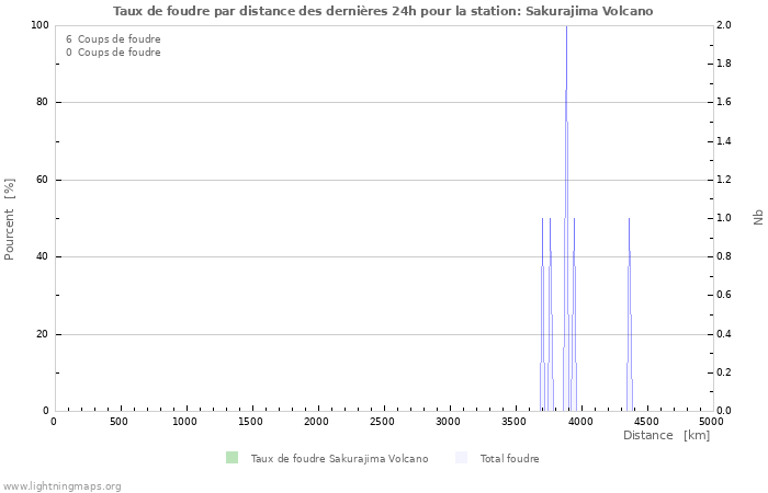 Graphes: Taux de foudre par distance