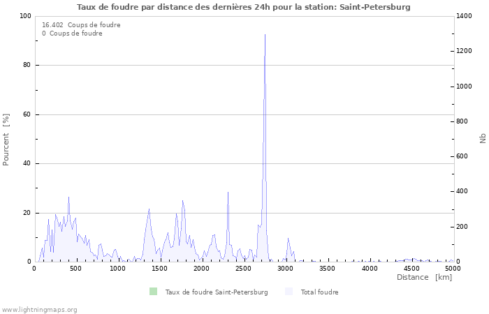 Graphes: Taux de foudre par distance