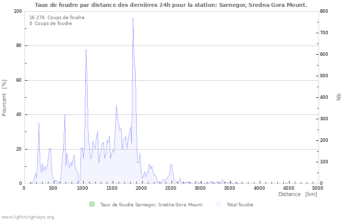 Graphes: Taux de foudre par distance