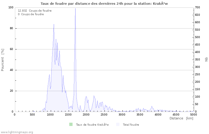 Graphes: Taux de foudre par distance