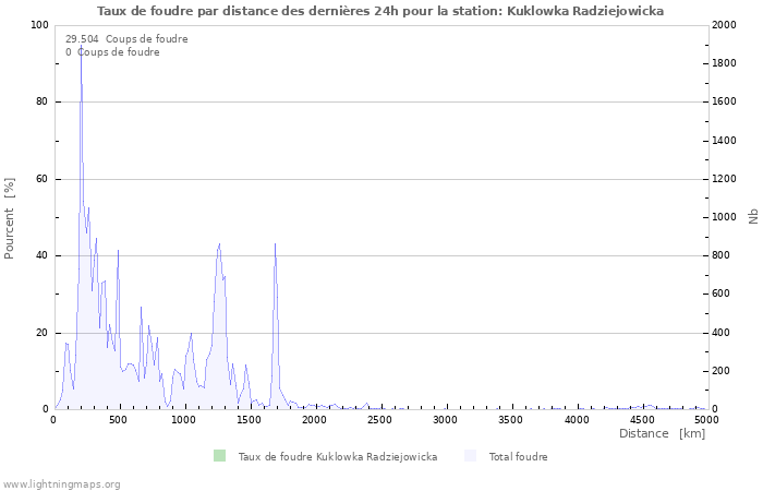 Graphes: Taux de foudre par distance