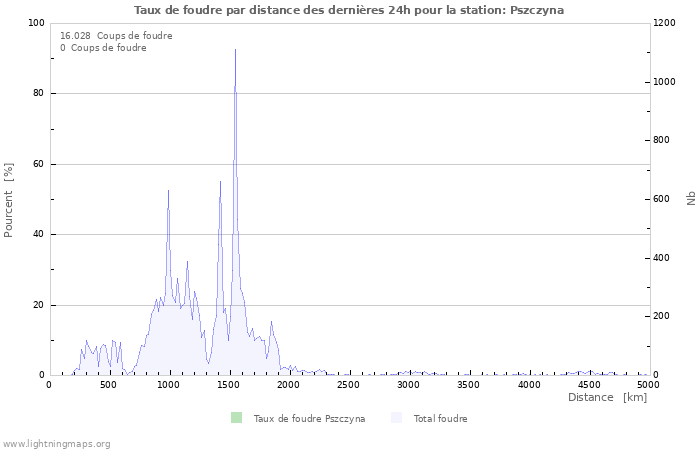 Graphes: Taux de foudre par distance