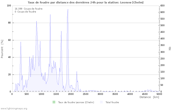 Graphes: Taux de foudre par distance