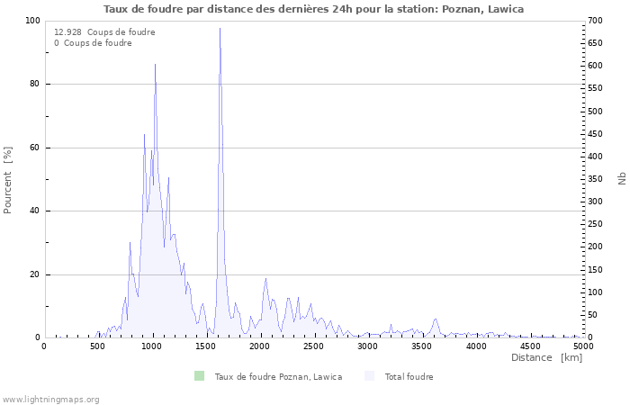 Graphes: Taux de foudre par distance